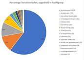 Percentage Toevalsvondsten, per hoofdgroep: Geschutsmunitie (3876=50%)